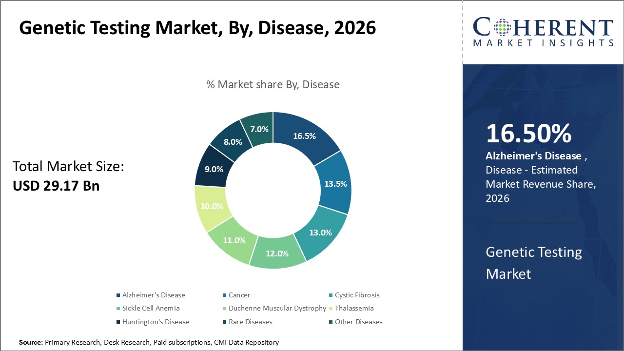 Genetic Testing Market, By, Disease